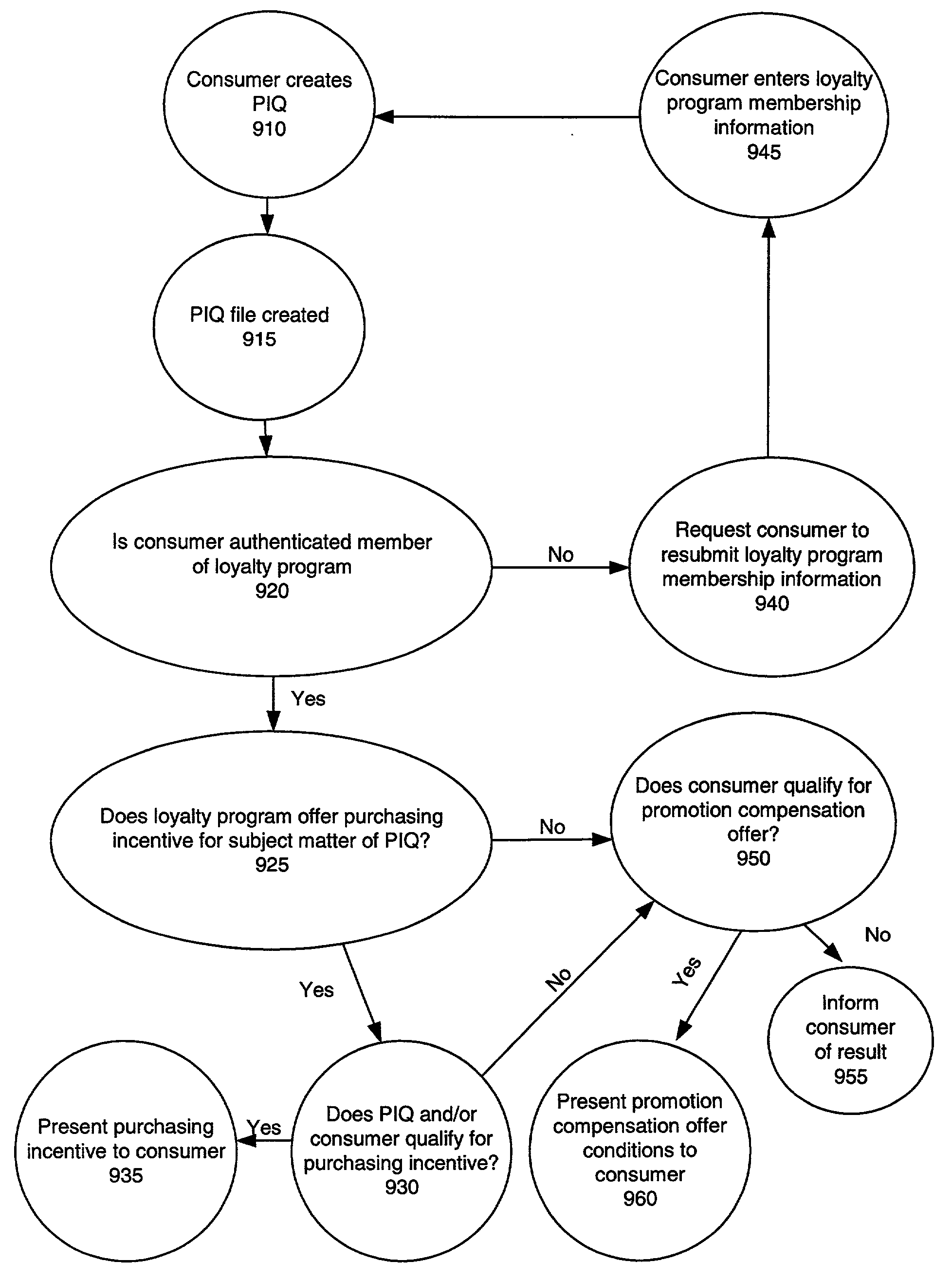 Method and system for management of purchasing incentives