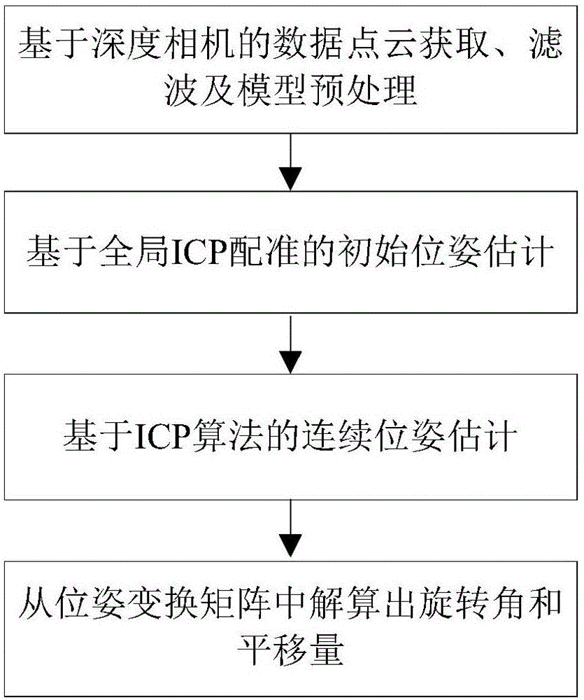 Spatial non-cooperative target pose estimation method based on model and point cloud global matching