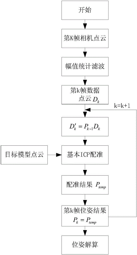 Spatial non-cooperative target pose estimation method based on model and point cloud global matching