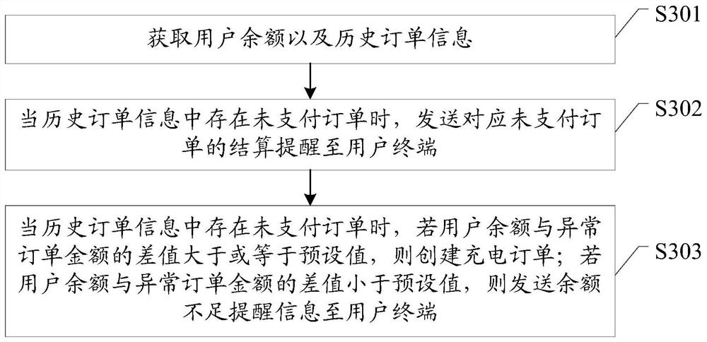 Plug-and-play charging control method, charging control platform and system