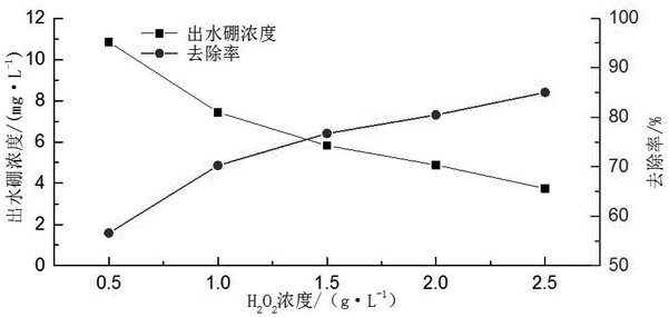 Oxidation precipitation method for boron