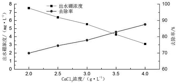 Oxidation precipitation method for boron