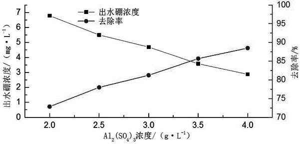 Oxidation precipitation method for boron