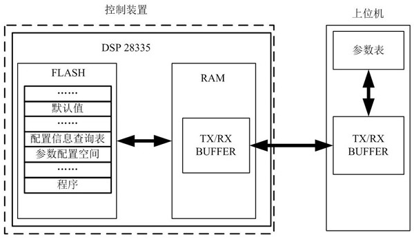 Rail transit control device parameter configuration method based on function safety