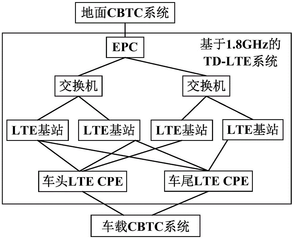 1.8GHz-based TD-LTE (Time Division Long Term Evolution) system used for subway rail communication