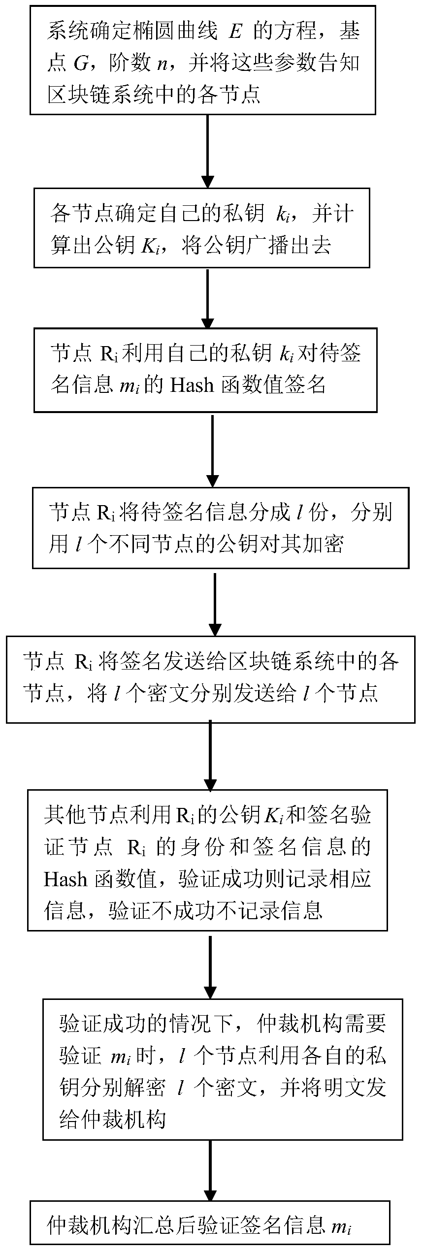 Block chain design method based on privacy protection