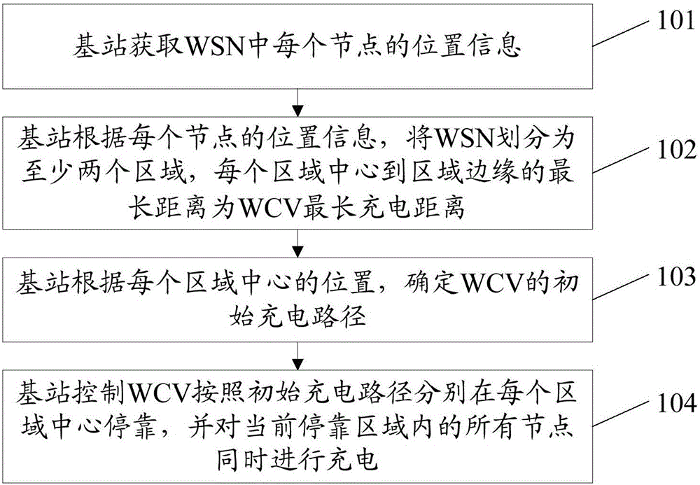 Method and device for charging wireless network sensor