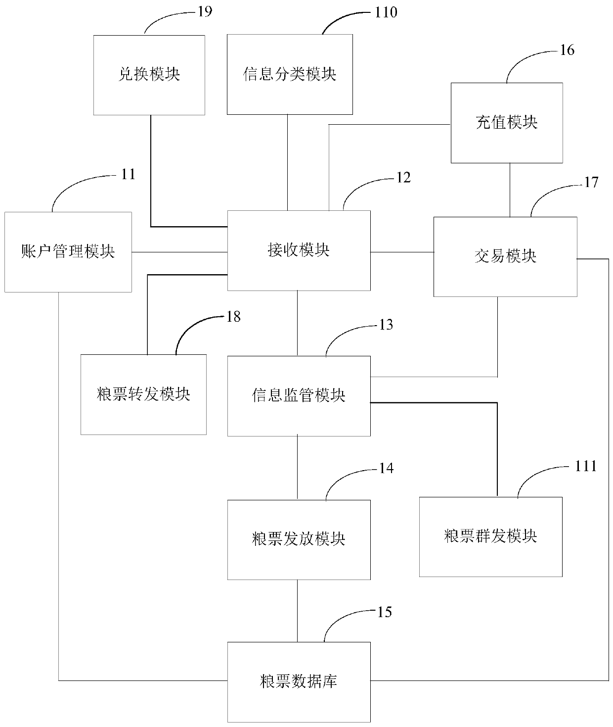 Social network platform with food coupon issuing and trading functions