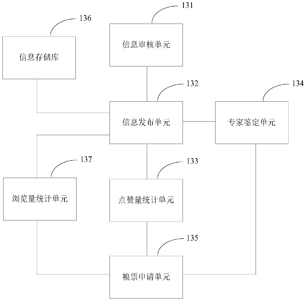 Social network platform with food coupon issuing and trading functions