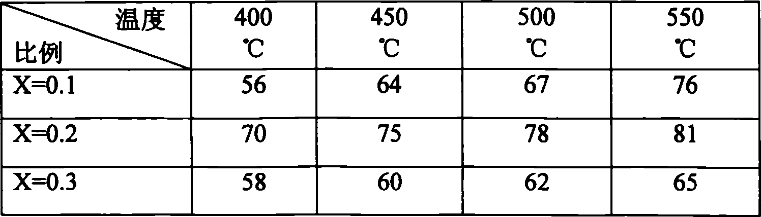 La1-xAgxMnO3 perovskite type catalyst for auto tail gas purification