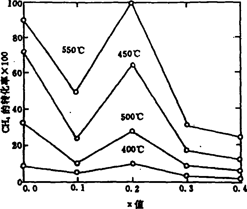 La1-xAgxMnO3 perovskite type catalyst for auto tail gas purification