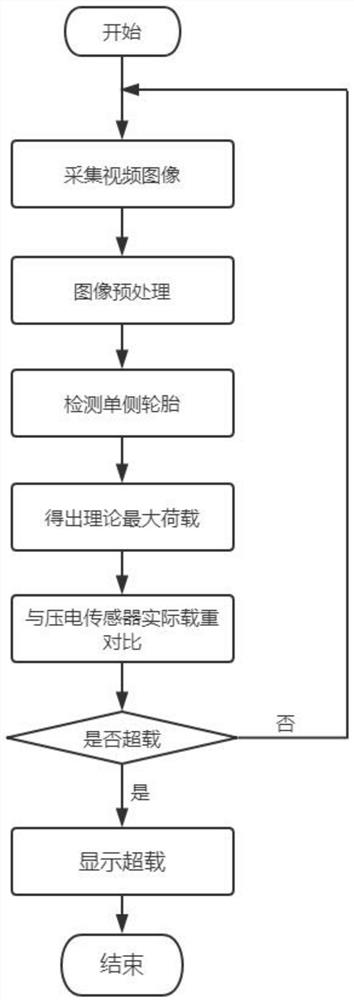 Vehicle real-time overload detection method based on convolutional neural network