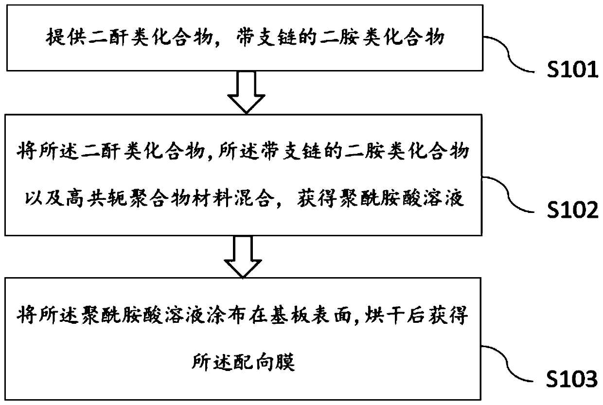 Alignment film, preparation method thereof and display panel