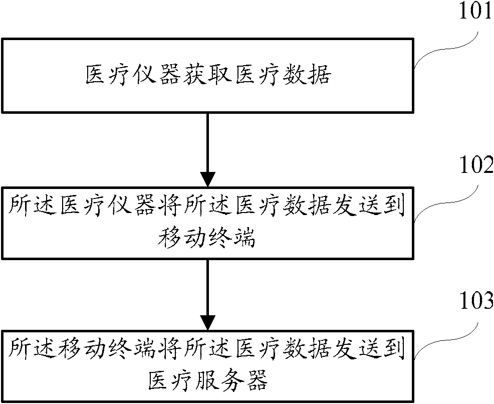 Medical instrument, mobile terminal, medical server and medical data processing method