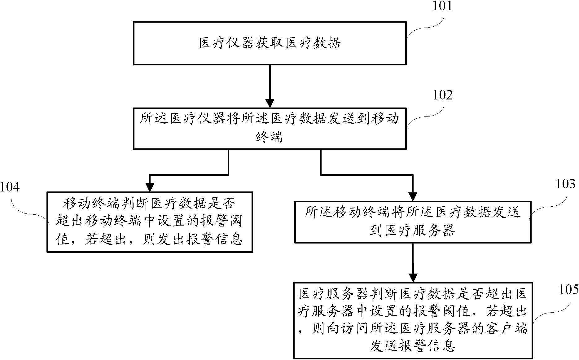 Medical instrument, mobile terminal, medical server and medical data processing method