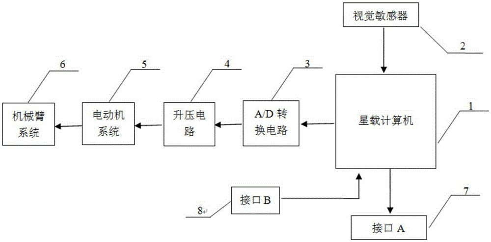 Dual quaternion modeling and control-based three-joint space manipulator system