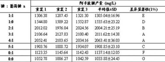 Simple fermentation method for acarbose