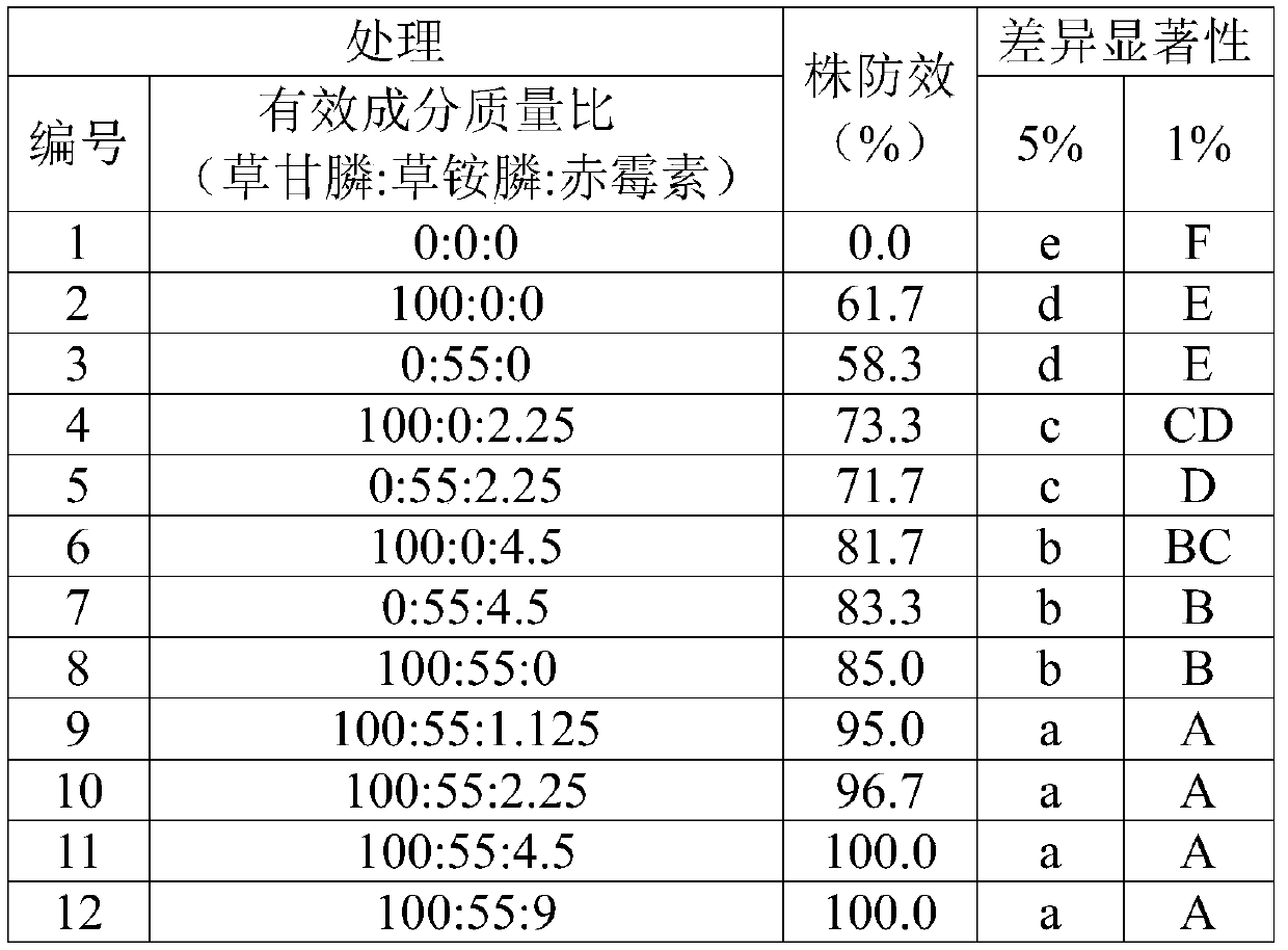 Gibberellin-containing medicament for preventing and removing mikania micrantha and application of gibberellin-containing medicament