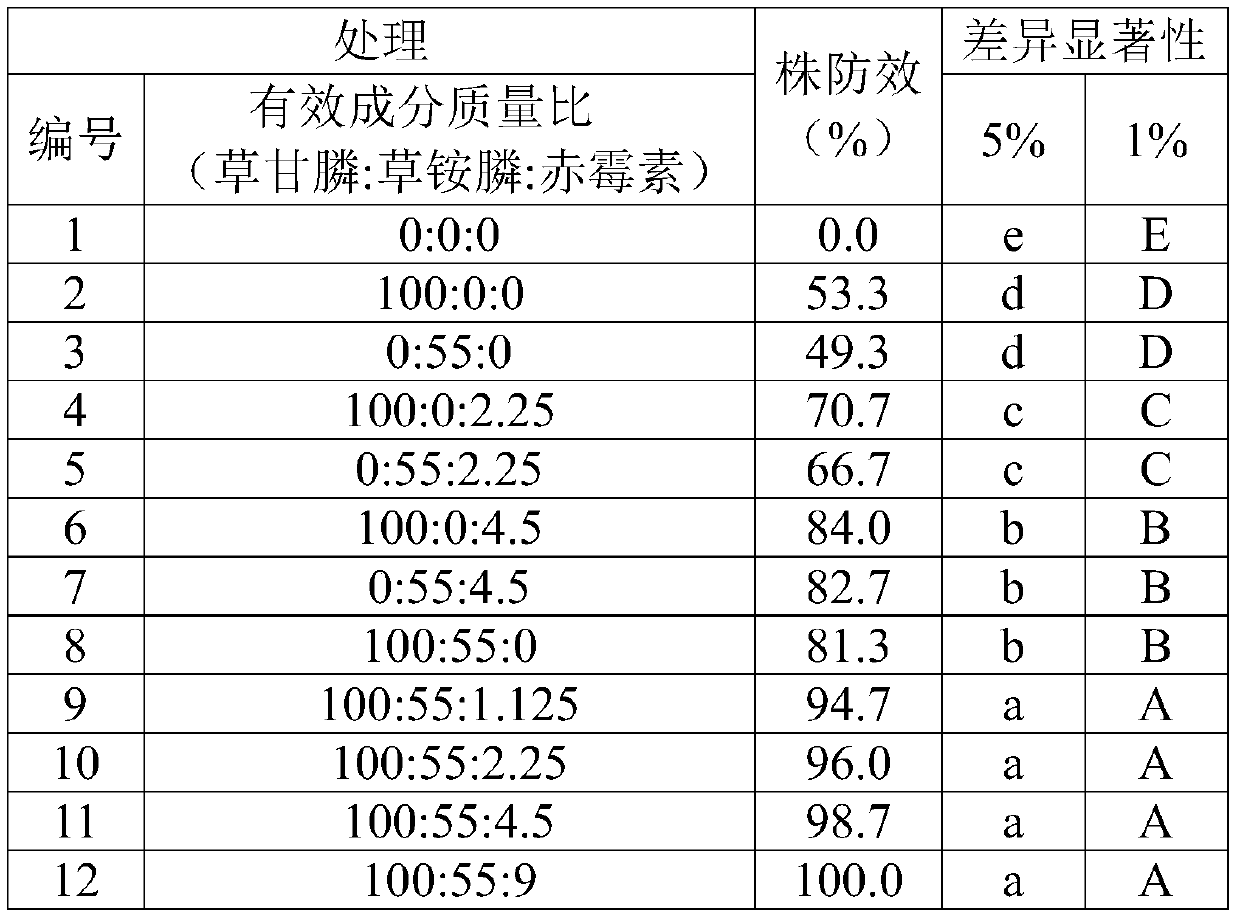 Gibberellin-containing medicament for preventing and removing mikania micrantha and application of gibberellin-containing medicament