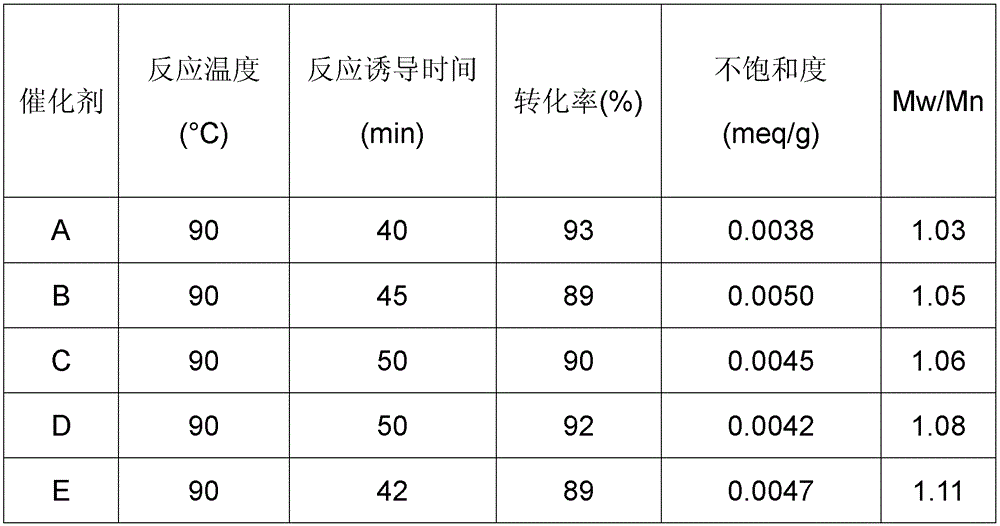 A kind of preparation method of double metal cyanide catalyst