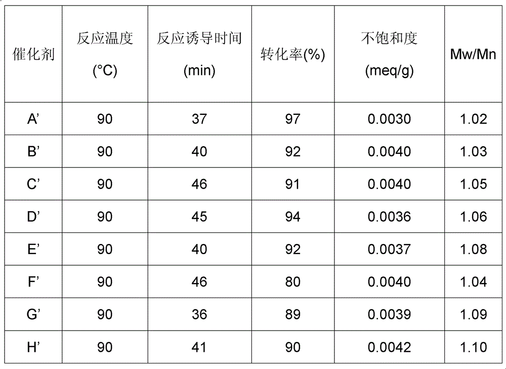 A kind of preparation method of double metal cyanide catalyst