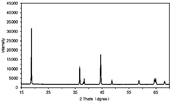 Method for preparing high-nickel cathode material for lithium secondary battery