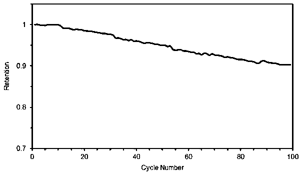 Method for preparing high-nickel cathode material for lithium secondary battery