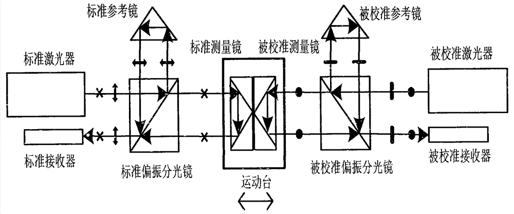 Calibration method and device for three-optical-axis return and air bath linear displacement laser interferometer