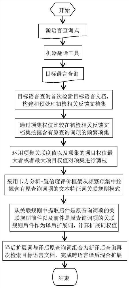 Cross-lingual post-translation hybrid extension method based on feature word weighted association pattern mining