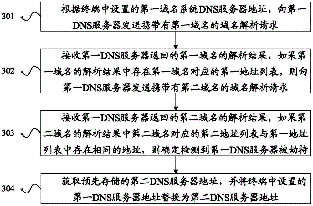 Method and device for detecting hijacking of DNS (Domain Name Server)