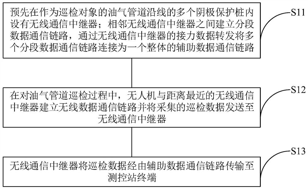 Oil and gas pipeline inspection data communication method and system based on unmanned aerial vehicle