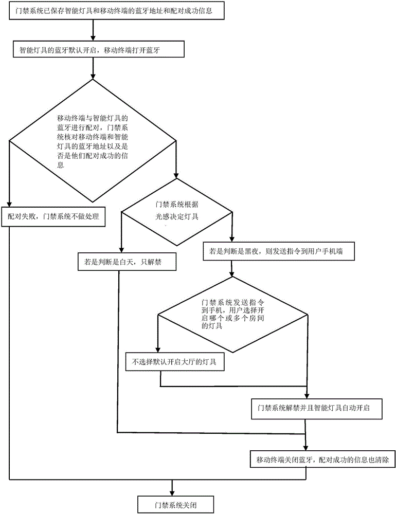 Intelligent house system based on mobile terminal