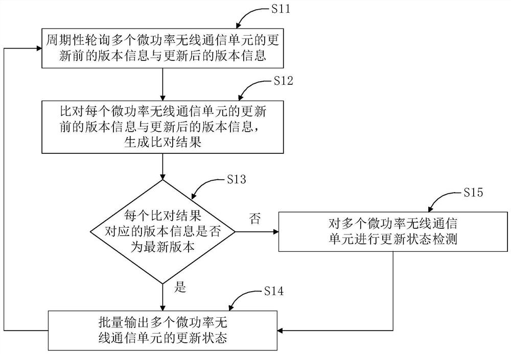 Batch sorting and detecting method and device for micropower wireless communication units