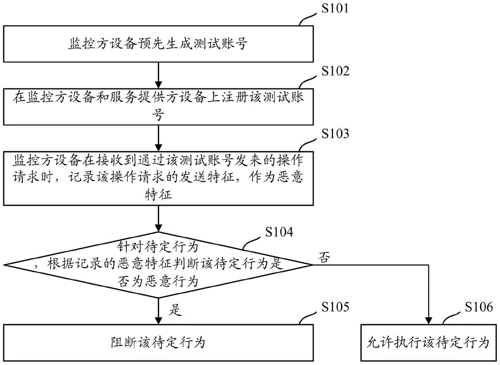 Malicious behavior blocking method and device