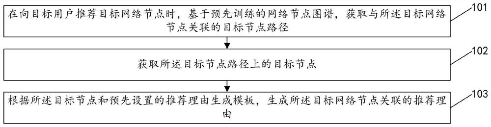 Recommendation reason generation method and device, electronic equipment and readable storage medium