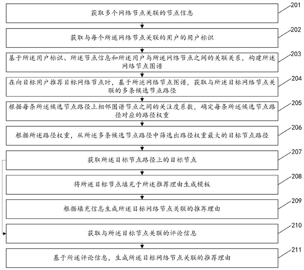 Recommendation reason generation method and device, electronic equipment and readable storage medium