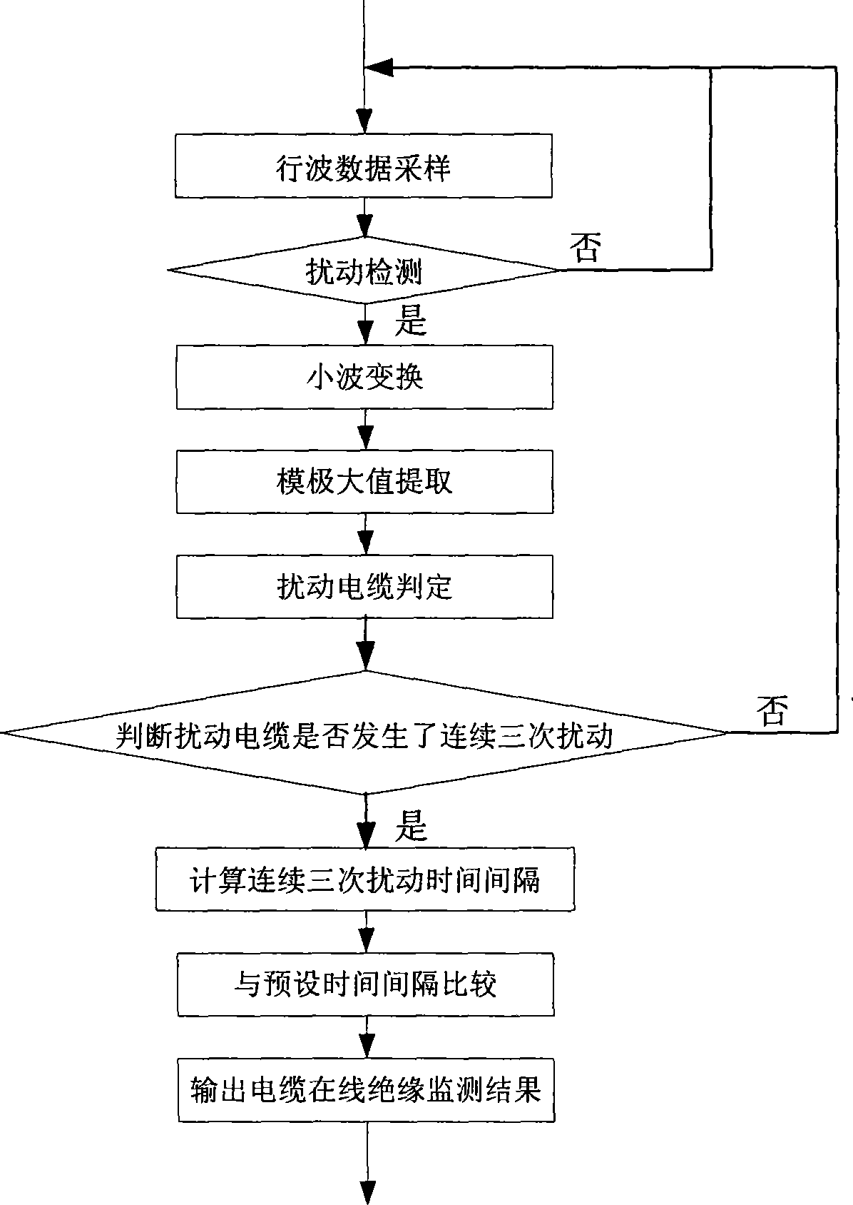 Power cable on-line insulated monitoring method based on traveling wave electric amount measurement