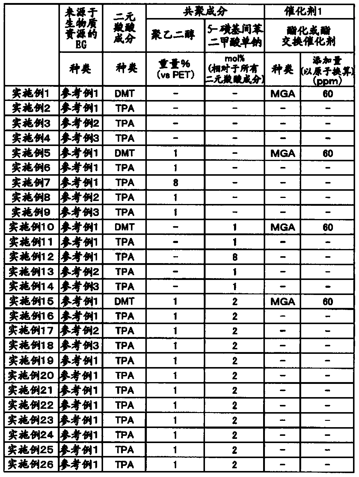 Polyester with excellent heat resistance and method for producing same