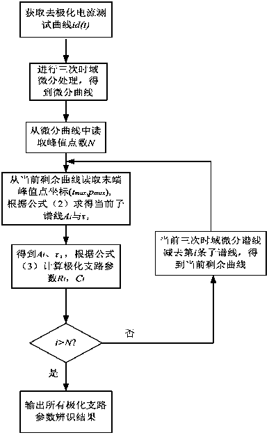 Method for successively searching and calculating oil-paper insulation polarization equivalent circuit parameters