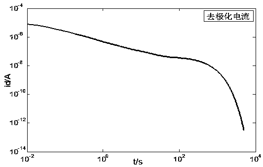 Method for successively searching and calculating oil-paper insulation polarization equivalent circuit parameters