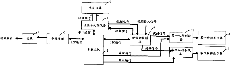 Vehicle-mounted multi-screen interaction system