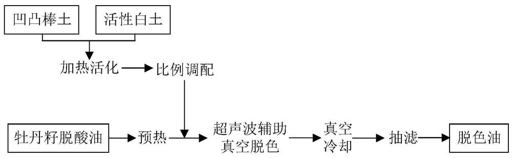 Method for decolorizing peony seed oil