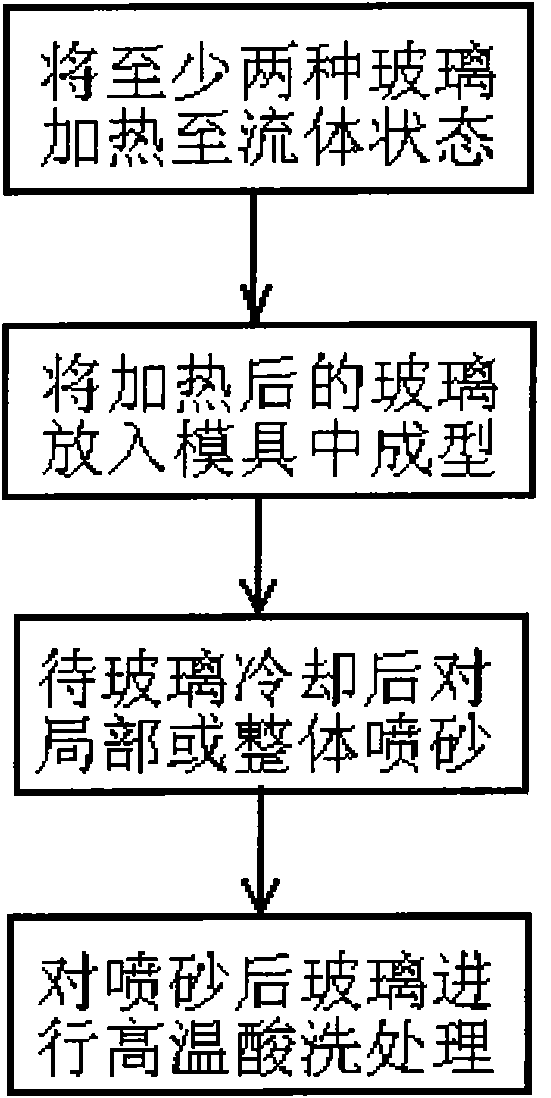 Processing technology of colored glaze product by glass