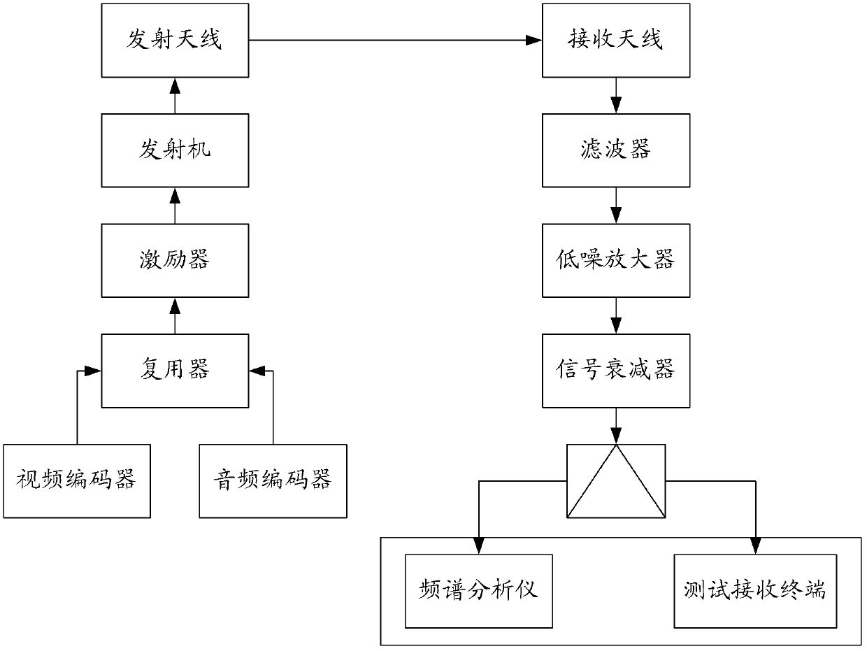 Signal receiving test system based on digital television terrestrial broadcasting (DTTB)