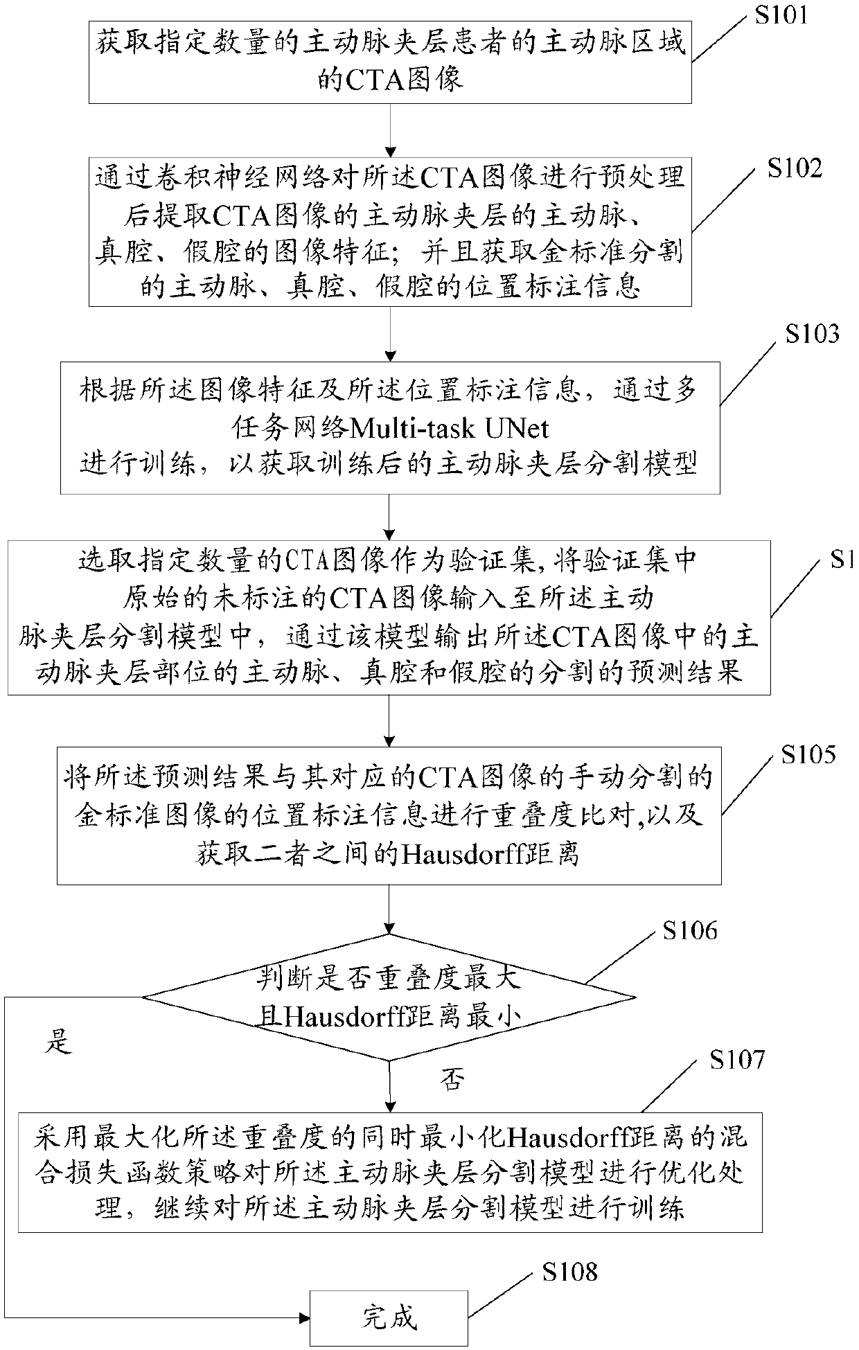 Construction method and application of aortic dissection segmentation model