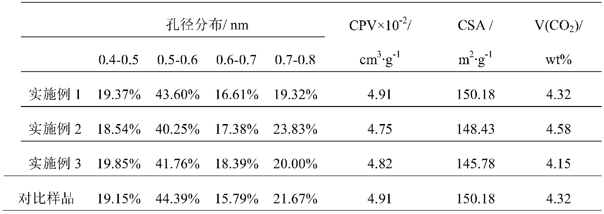 Porous silica gel supported ionic liquid polymer for adsorbing CO2 and preparation method thereof