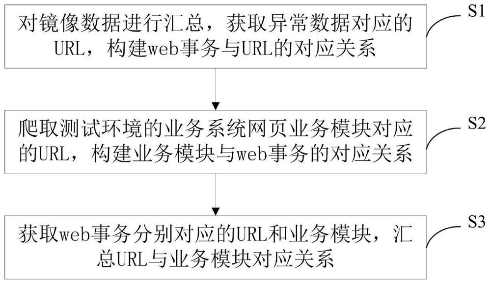 An application performance acquisition method and device for power grid services