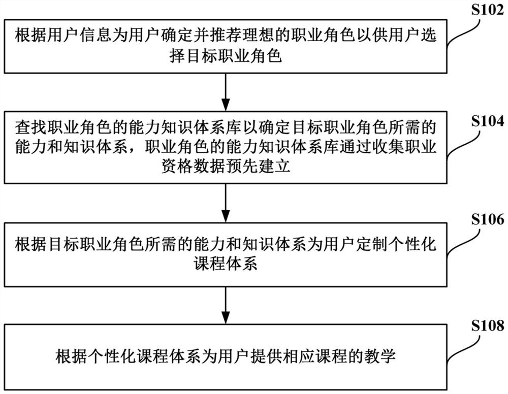 Education method and system based on occupational ideas