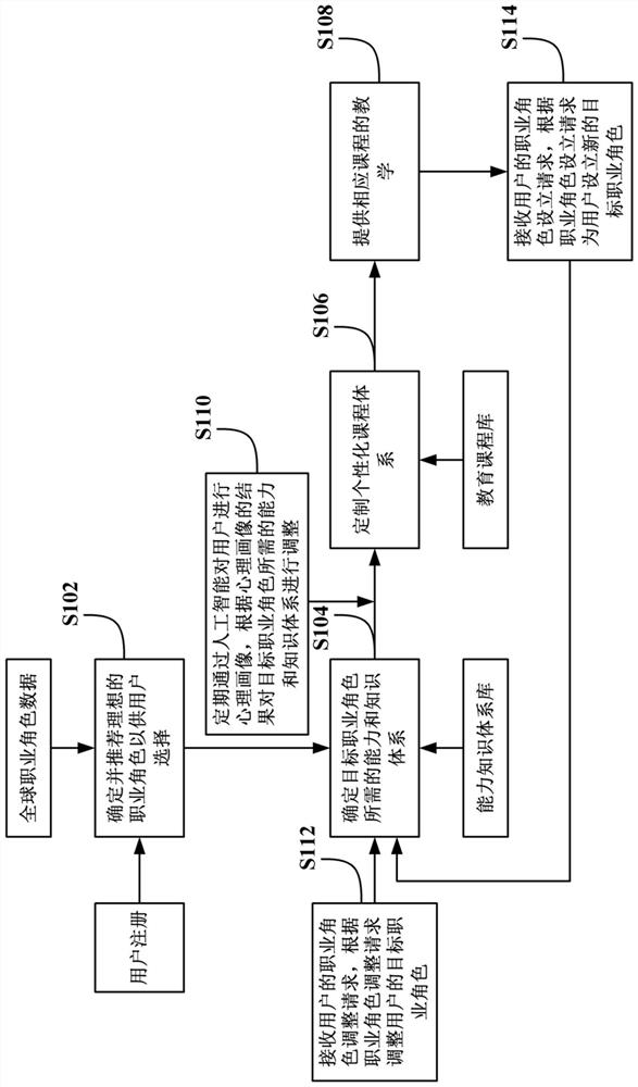 Education method and system based on occupational ideas