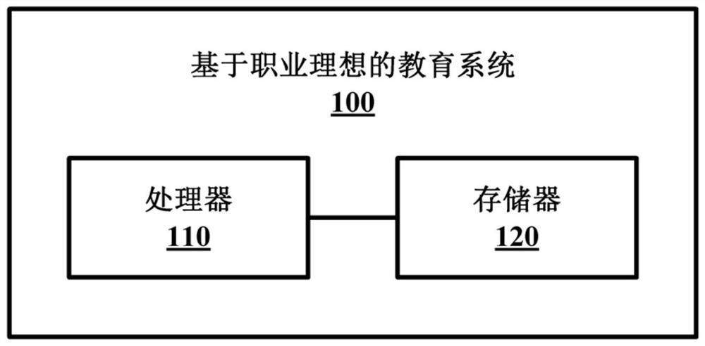 Education method and system based on occupational ideas